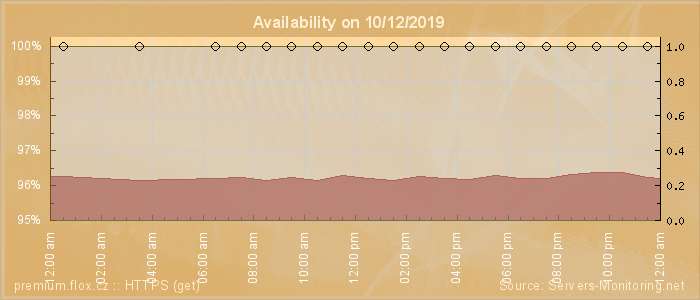 Availability diagram