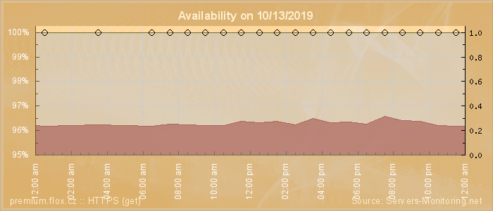 Availability diagram