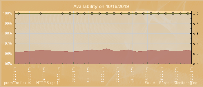 Availability diagram