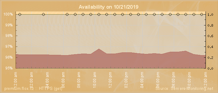 Availability diagram