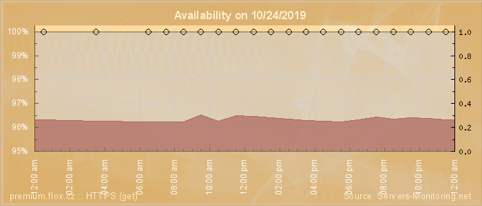 Availability diagram