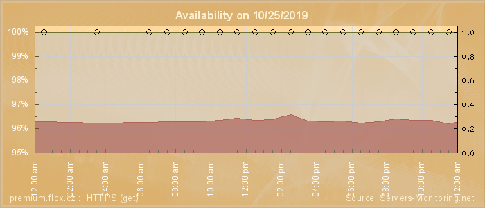 Availability diagram