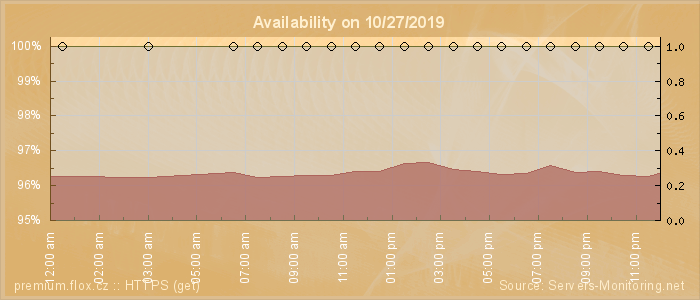 Availability diagram