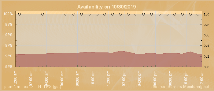 Availability diagram