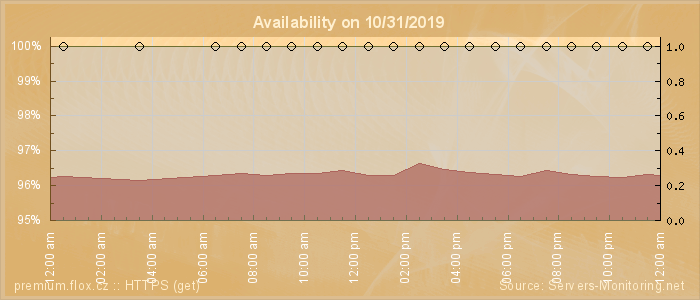 Availability diagram