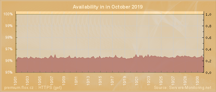 Availability diagram