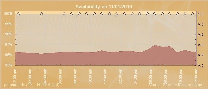 Availability diagram