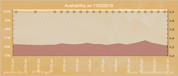 Availability diagram