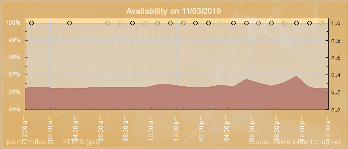 Availability diagram