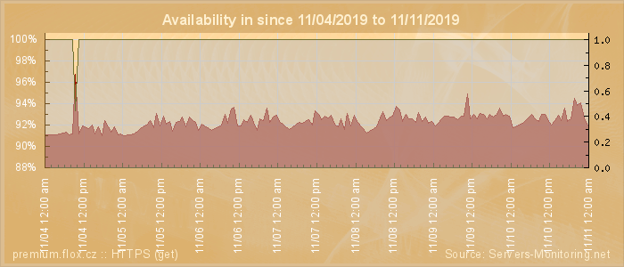 Availability diagram