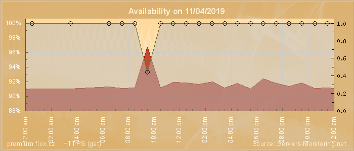 Availability diagram