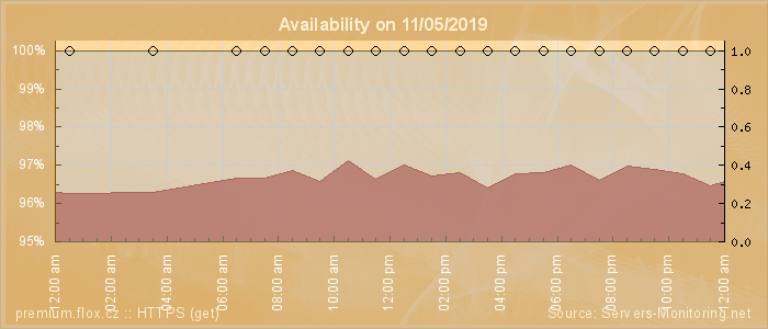 Availability diagram