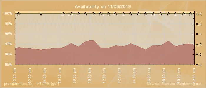 Availability diagram