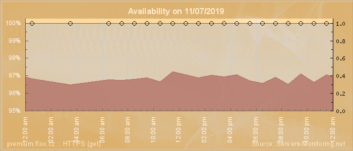 Availability diagram