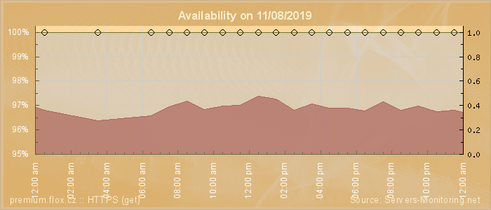 Availability diagram