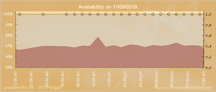 Availability diagram