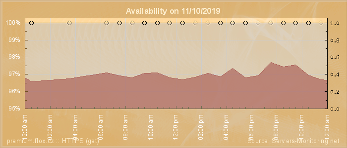 Availability diagram