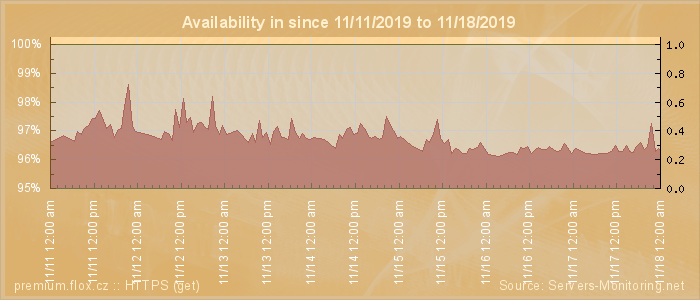 Availability diagram