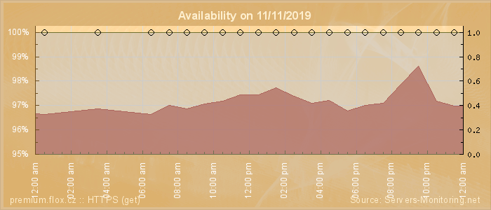 Availability diagram