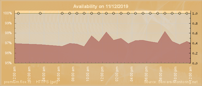 Availability diagram