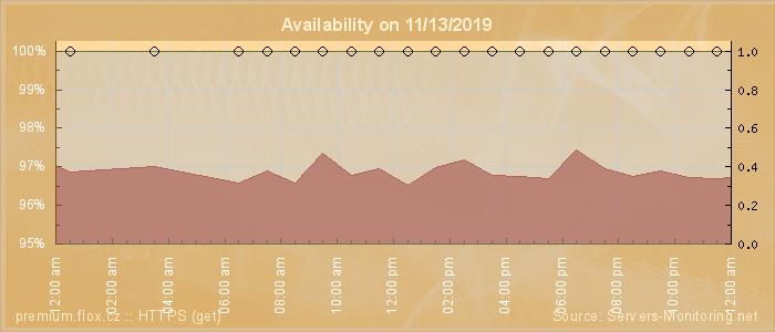 Availability diagram