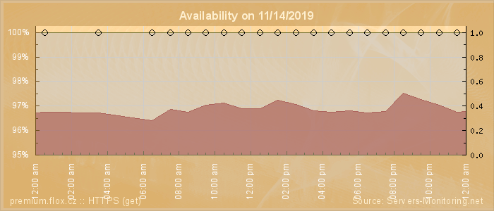 Availability diagram