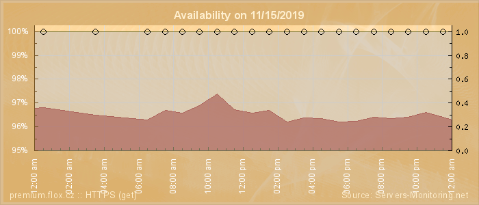 Availability diagram