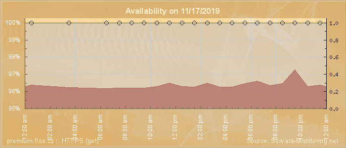 Availability diagram