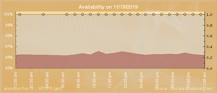 Availability diagram