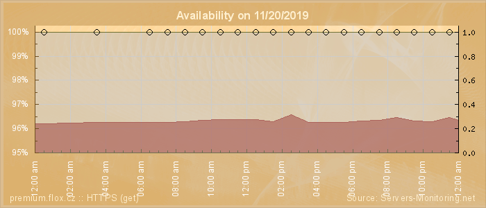 Availability diagram