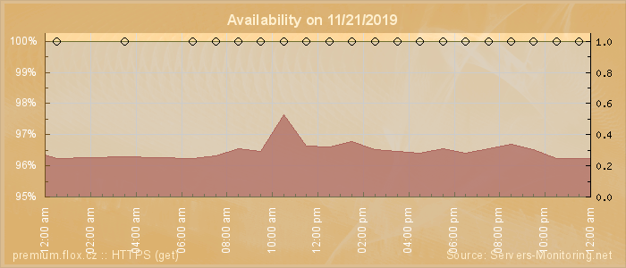 Availability diagram