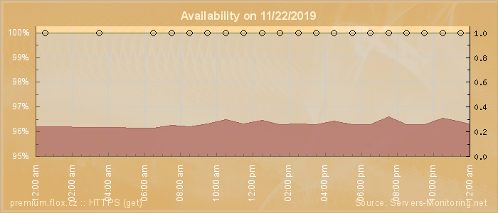 Availability diagram