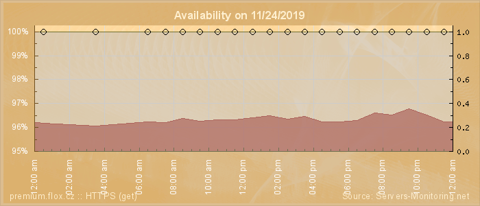 Availability diagram