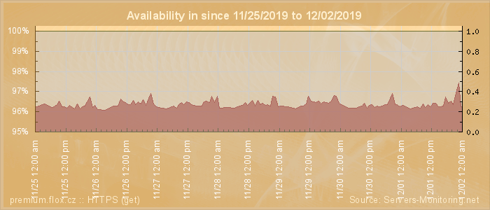 Availability diagram