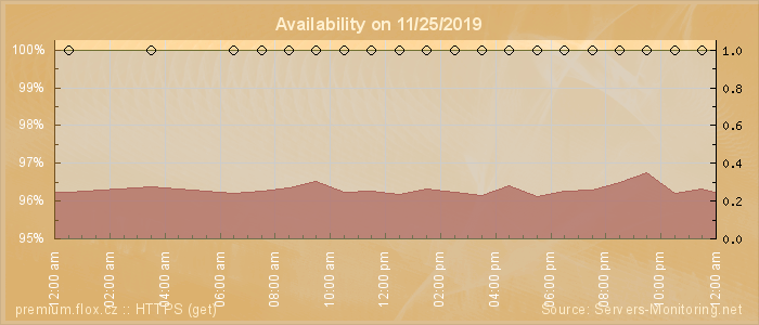 Availability diagram