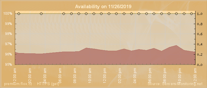 Availability diagram