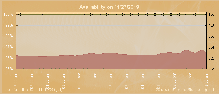 Availability diagram