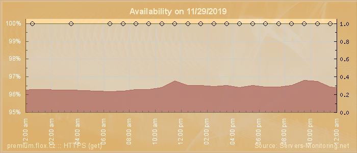 Availability diagram