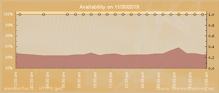 Availability diagram