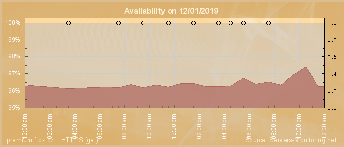 Availability diagram