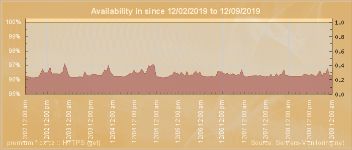 Availability diagram