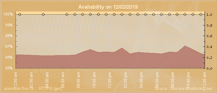 Availability diagram