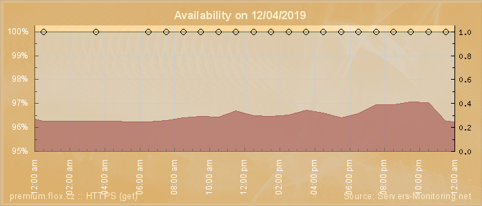 Availability diagram