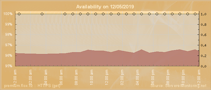 Availability diagram