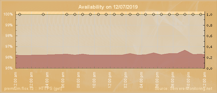 Availability diagram