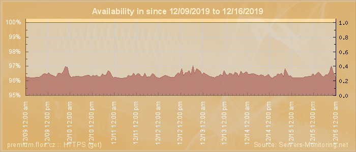 Availability diagram