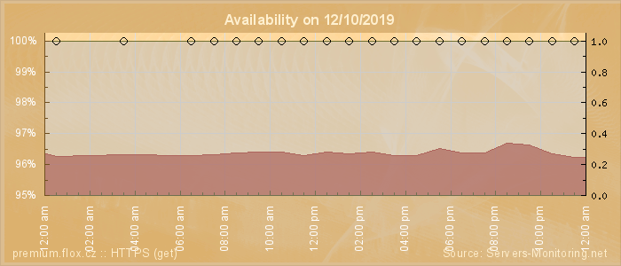 Availability diagram