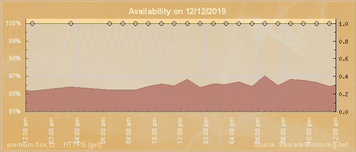 Availability diagram