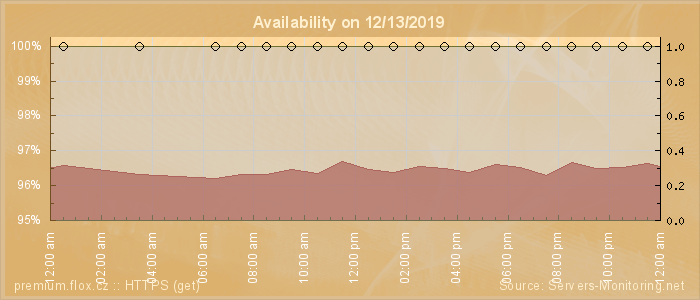 Availability diagram