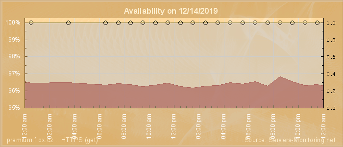 Availability diagram